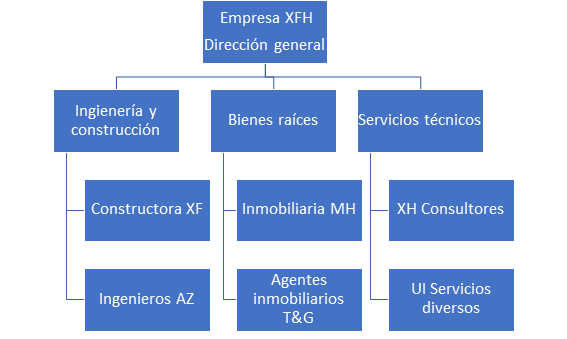 Todo sobre la Estructura Organizacional: conceptos, tipos y ejemplos 11 blog_4-ejm2