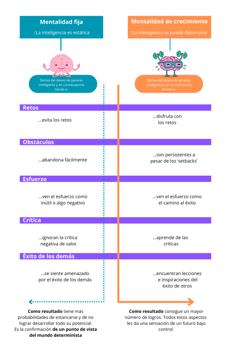 Mindset: ¿Qué es y para qué sirve? 2 Mentalidad fija